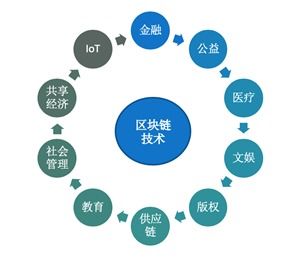 区块链健康管理,区块链技术在健康管理领域的应用与展望