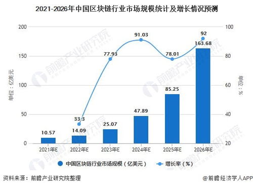 区块链的市场情况,区块链市场现状与未来发展趋势深度解析