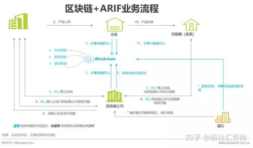 区块链与供应链金融,区块链赋能下的供应链金融创新发展