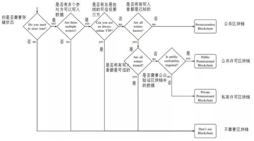 区块链应用原则有,构建透明、安全与高效数字生态的基石