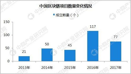 中国的区块链数据,中国区块链技术发展现状与未来展望