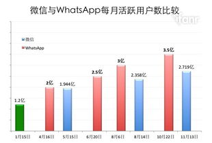 whatsapp 微信 活跃用户数,全球社交巨头活跃用户数对比解析