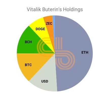 v神持有什么加密货币,V神加密货币投资组合概览