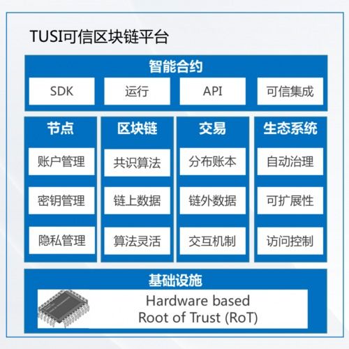 区块链中台,构建高效、安全的数字化生态基石