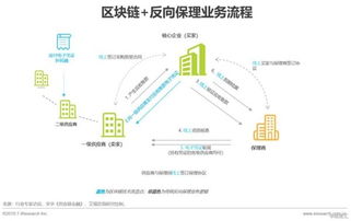 区块链在供应链金融中的应用,构建透明、高效、安全的金融生态