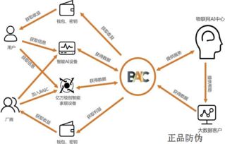 区块链防伪追溯,构建安全可信供应链新生态