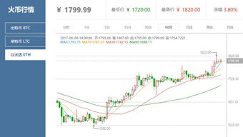 98以太坊k线,98行情走势深度解读
