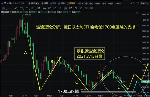2015年以太坊走势图,崛起与挑战并存