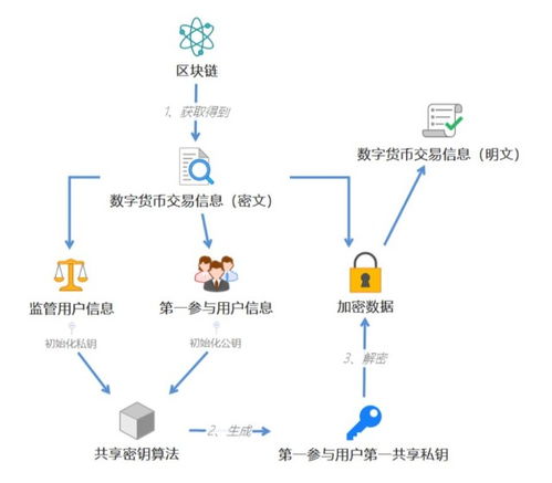 3.0加密数字货币,创新技术引领未来金融革命