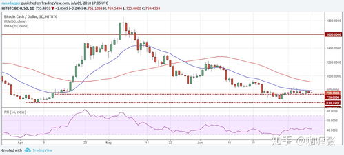 7月以太坊行情分析,波动中探寻价值投资新机遇