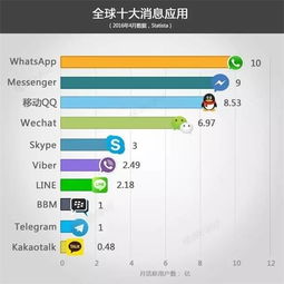 2017年whatsapp和微信,WhatsApp与微信的全球影响力对决